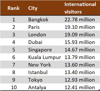 10 Most Popular Cities Worldwide - osam tour